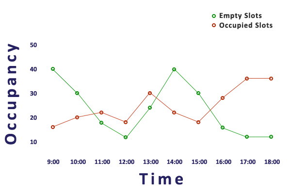 Optimized turnaround time for parking